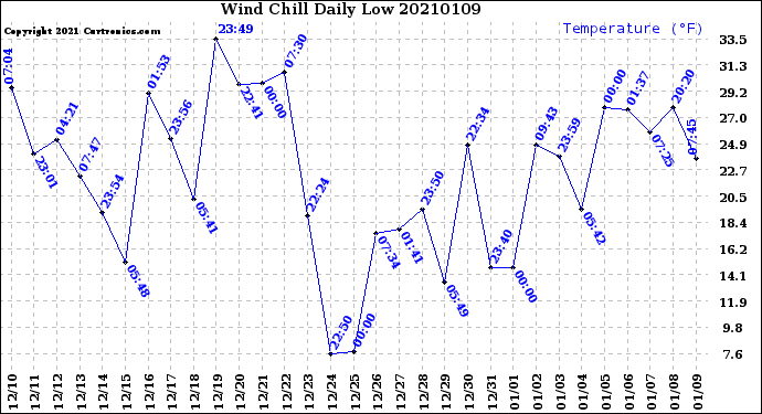 Milwaukee Weather Wind Chill<br>Daily Low