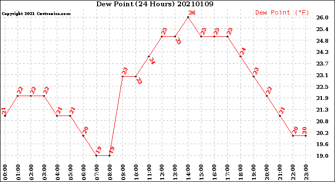 Milwaukee Weather Dew Point<br>(24 Hours)
