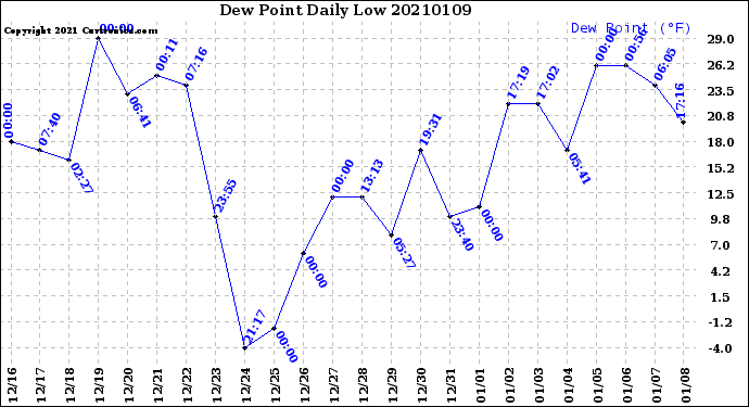 Milwaukee Weather Dew Point<br>Daily Low