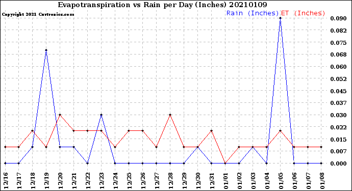 Milwaukee Weather Evapotranspiration<br>vs Rain per Day<br>(Inches)