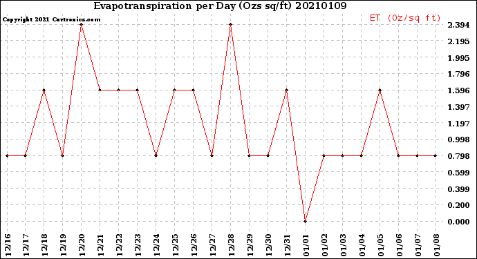 Milwaukee Weather Evapotranspiration<br>per Day (Ozs sq/ft)
