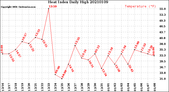 Milwaukee Weather Heat Index<br>Daily High