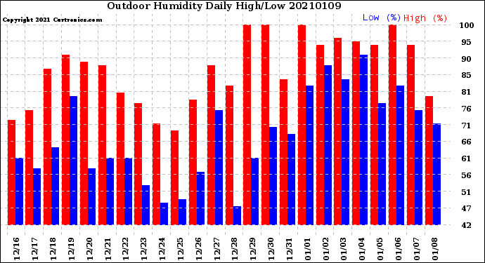 Milwaukee Weather Outdoor Humidity<br>Daily High/Low