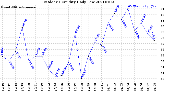 Milwaukee Weather Outdoor Humidity<br>Daily Low