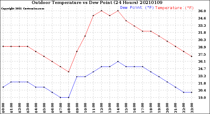 Milwaukee Weather Outdoor Temperature<br>vs Dew Point<br>(24 Hours)