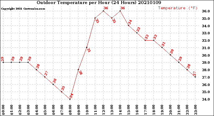 Milwaukee Weather Outdoor Temperature<br>per Hour<br>(24 Hours)
