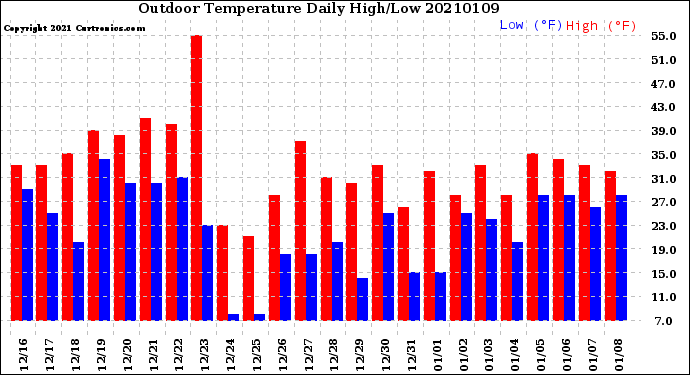 Milwaukee Weather Outdoor Temperature<br>Daily High/Low