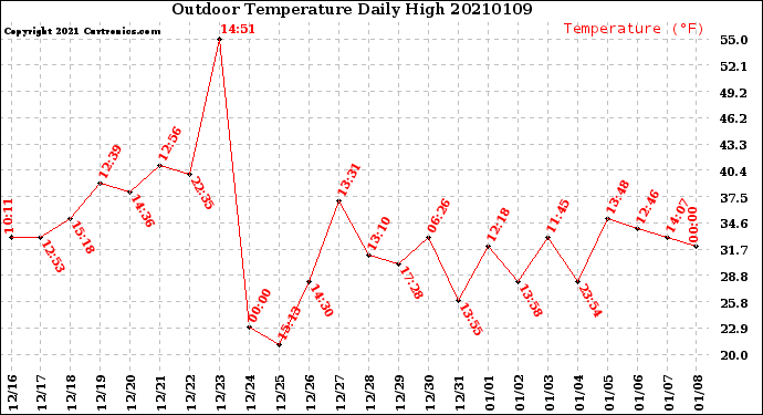 Milwaukee Weather Outdoor Temperature<br>Daily High