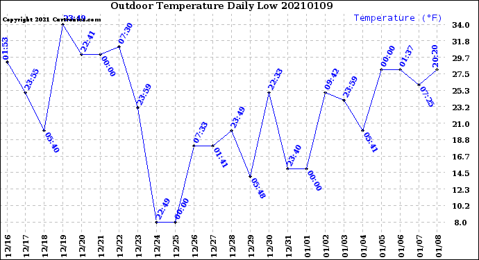 Milwaukee Weather Outdoor Temperature<br>Daily Low
