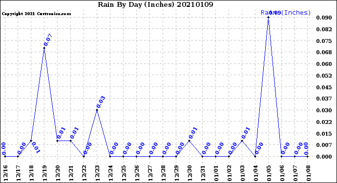 Milwaukee Weather Rain<br>By Day<br>(Inches)