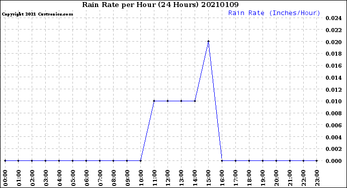 Milwaukee Weather Rain Rate<br>per Hour<br>(24 Hours)