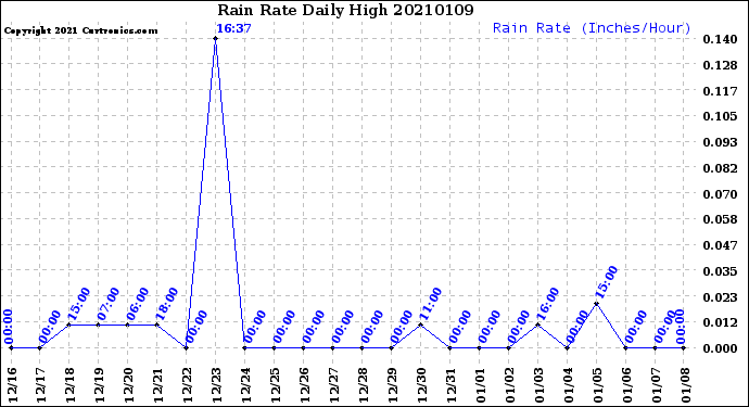 Milwaukee Weather Rain Rate<br>Daily High