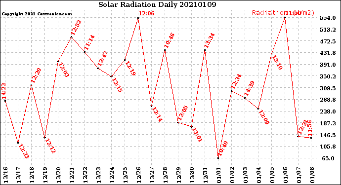 Milwaukee Weather Solar Radiation<br>Daily
