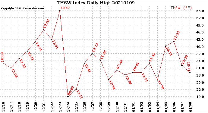Milwaukee Weather THSW Index<br>Daily High
