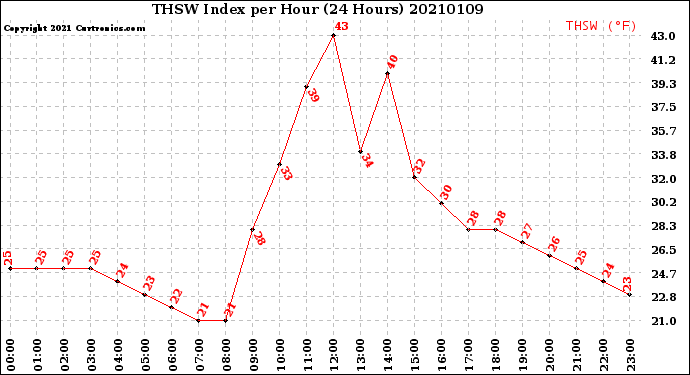 Milwaukee Weather THSW Index<br>per Hour<br>(24 Hours)