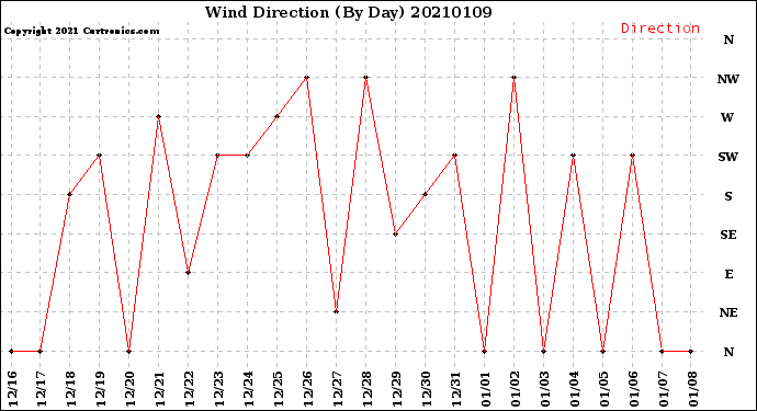 Milwaukee Weather Wind Direction<br>(By Day)