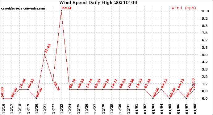 Milwaukee Weather Wind Speed<br>Daily High