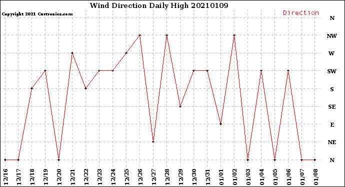 Milwaukee Weather Wind Direction<br>Daily High