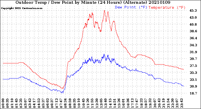 Milwaukee Weather Outdoor Temp / Dew Point<br>by Minute<br>(24 Hours) (Alternate)