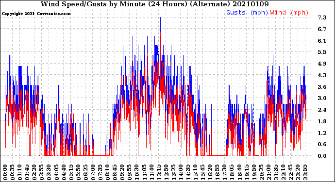 Milwaukee Weather Wind Speed/Gusts<br>by Minute<br>(24 Hours) (Alternate)