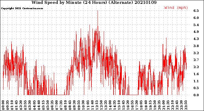 Milwaukee Weather Wind Speed<br>by Minute<br>(24 Hours) (Alternate)
