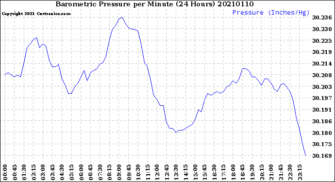 Milwaukee Weather Barometric Pressure<br>per Minute<br>(24 Hours)