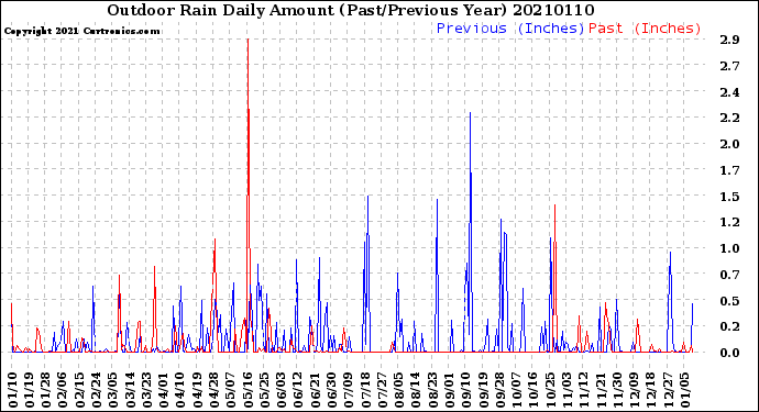 Milwaukee Weather Outdoor Rain<br>Daily Amount<br>(Past/Previous Year)