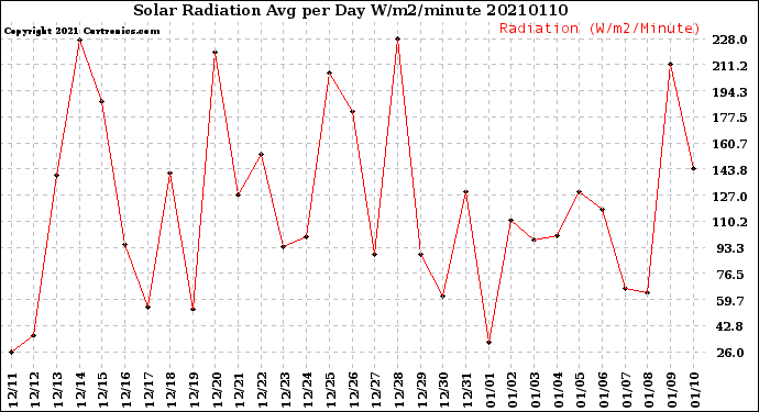 Milwaukee Weather Solar Radiation<br>Avg per Day W/m2/minute