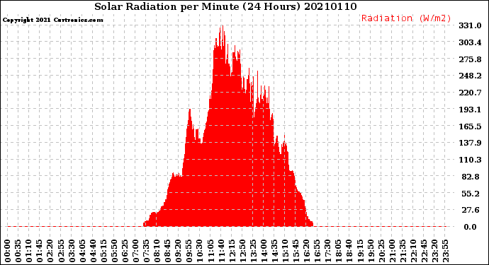 Milwaukee Weather Solar Radiation<br>per Minute<br>(24 Hours)