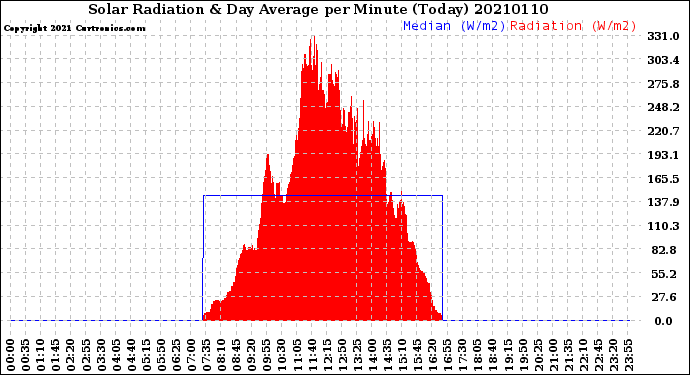 Milwaukee Weather Solar Radiation<br>& Day Average<br>per Minute<br>(Today)