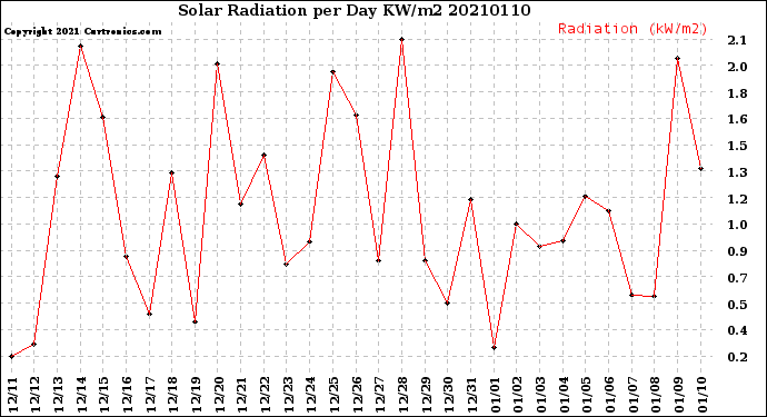 Milwaukee Weather Solar Radiation<br>per Day KW/m2
