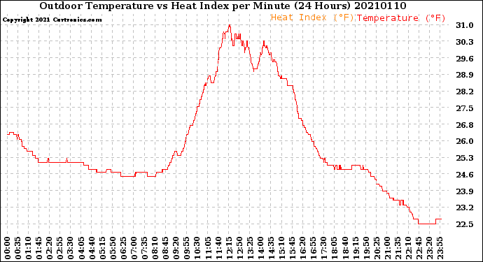 Milwaukee Weather Outdoor Temperature<br>vs Heat Index<br>per Minute<br>(24 Hours)