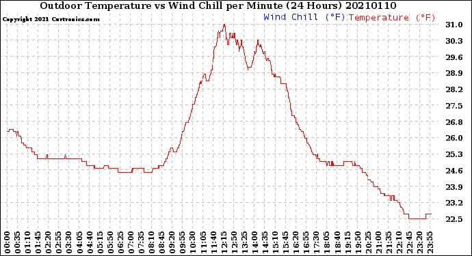 Milwaukee Weather Outdoor Temperature<br>vs Wind Chill<br>per Minute<br>(24 Hours)