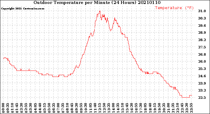Milwaukee Weather Outdoor Temperature<br>per Minute<br>(24 Hours)