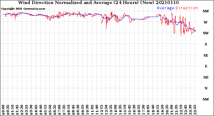 Milwaukee Weather Wind Direction<br>Normalized and Average<br>(24 Hours) (New)