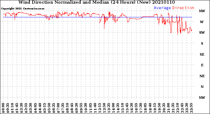 Milwaukee Weather Wind Direction<br>Normalized and Median<br>(24 Hours) (New)