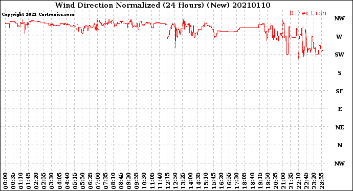 Milwaukee Weather Wind Direction<br>Normalized<br>(24 Hours) (New)