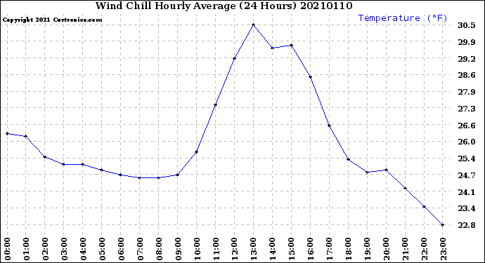 Milwaukee Weather Wind Chill<br>Hourly Average<br>(24 Hours)