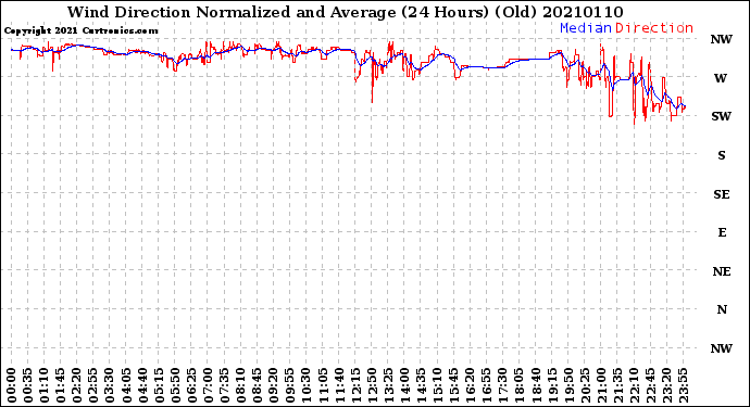 Milwaukee Weather Wind Direction<br>Normalized and Average<br>(24 Hours) (Old)