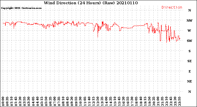 Milwaukee Weather Wind Direction<br>(24 Hours) (Raw)