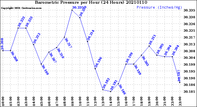 Milwaukee Weather Barometric Pressure<br>per Hour<br>(24 Hours)