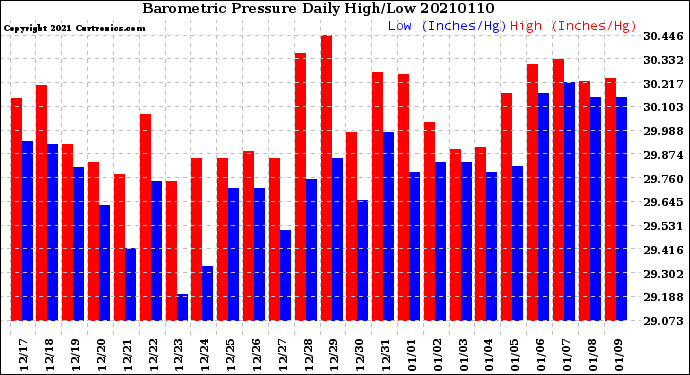 Milwaukee Weather Barometric Pressure<br>Daily High/Low