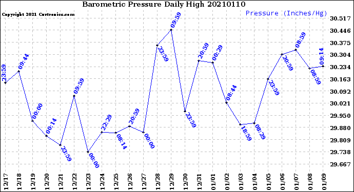Milwaukee Weather Barometric Pressure<br>Daily High