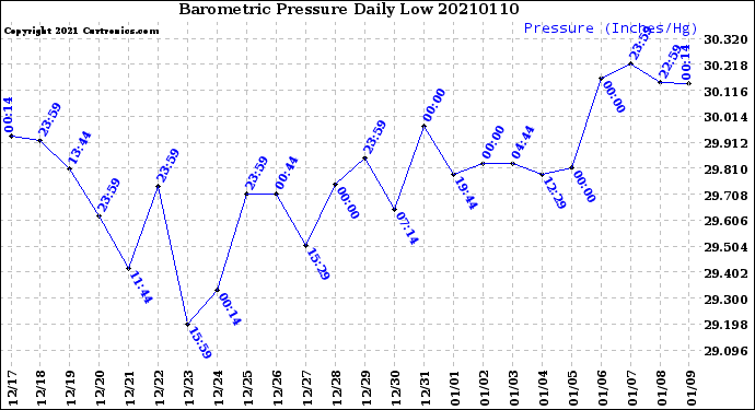 Milwaukee Weather Barometric Pressure<br>Daily Low