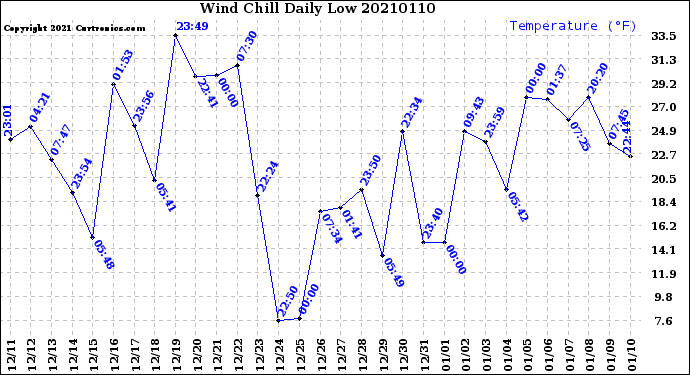 Milwaukee Weather Wind Chill<br>Daily Low