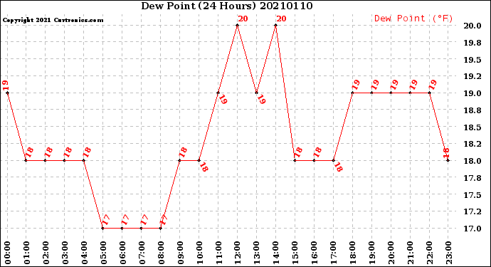 Milwaukee Weather Dew Point<br>(24 Hours)