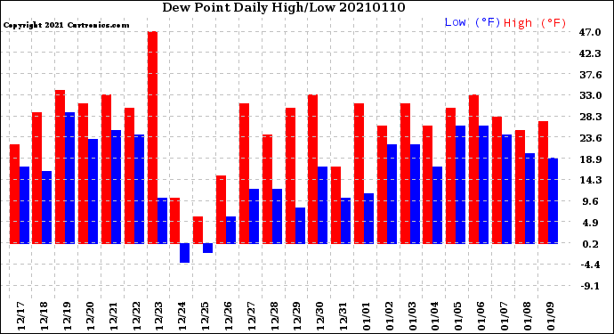 Milwaukee Weather Dew Point<br>Daily High/Low