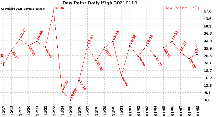 Milwaukee Weather Dew Point<br>Daily High