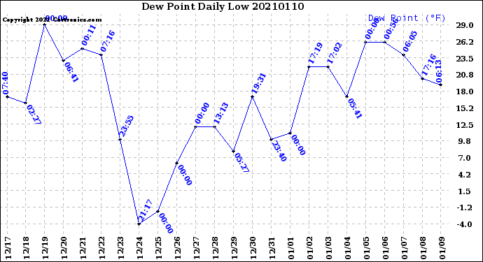 Milwaukee Weather Dew Point<br>Daily Low
