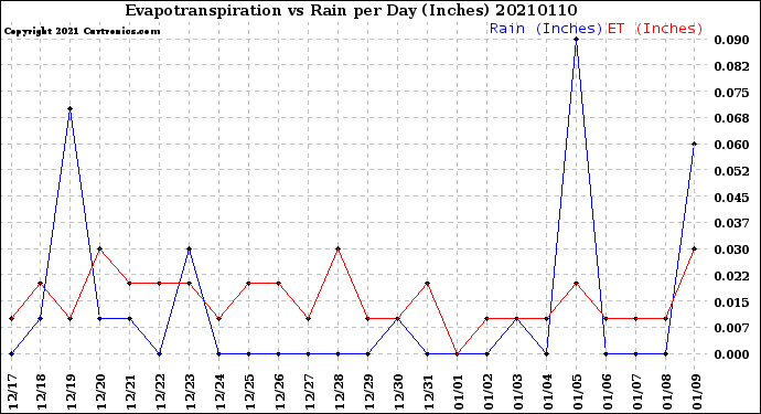 Milwaukee Weather Evapotranspiration<br>vs Rain per Day<br>(Inches)